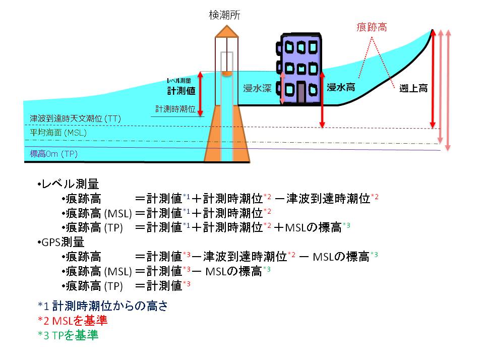 Tohoku Earthquake Tsunami Survey 津波の高さの定義